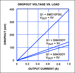 図1. pチャネルMOSFET (Q1)により、このリニアレギュレータはVIN-VOUTの差が100mV以下で動作可能です。