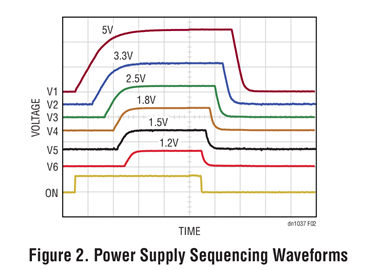 Figure 2. Power Supply Sequencing Waveforms