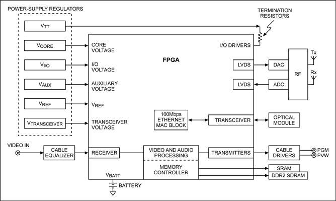 図1. 標準的なFPGAアプリケーショブロック図