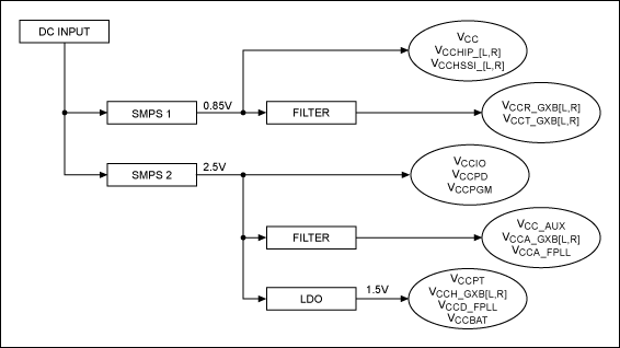 図3. データ転送速度が6.5GbpsのStratix Vトランシーバ向け電源シェアリング