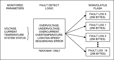 図11. MAX34440/MAX34441/MAX34446異常検出/記録