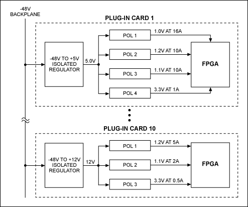 図2. FPGA向けの標準的な2段階の中間バスアーキテクチャ(IBA)