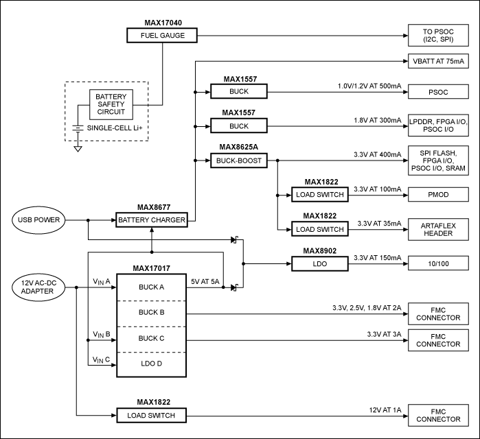 図18. マキシムの電源を使用したSpartan-6 LX16電源設計のブロック図