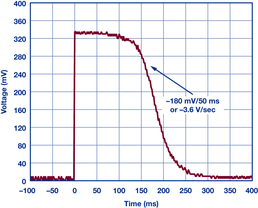 図2. 検出抵抗の両端にかかる電圧。スルー・レートは約3.6V/秒です。
