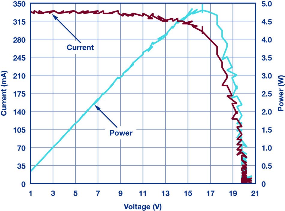 図3. 図2の回路によって取得したI‐V特性のグラフ。電力と電圧の関係も示しています。