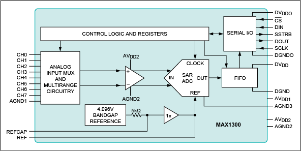 Figure 5. The MAX1300 ADC with programmable input ranges (including bipolar with single supply), programmable gain per sample, and internal reference.