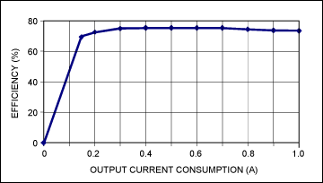 図4. 公称入力電圧(12V)における負荷と電源効率の関係