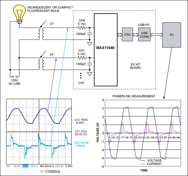 Figure 2. Multichannel simultaneous-sampling ADCs such as the Analog Devices MAX11046 simplify the design of advanced power-monitoring systems. A single-phase monitoring solution is shown in this example.