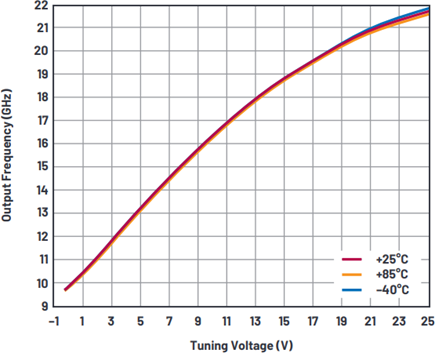 HMC733 tuning range