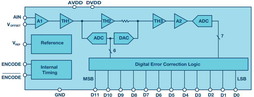 図 1. 比較的世代の古いモノリシック型 ADC 。誤差を補正するために最小限のデジタル回路を搭載しています。