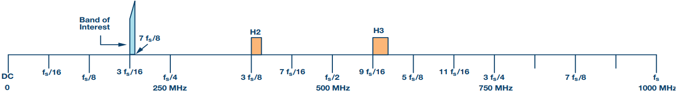 図 10. 1GSPS の ADC を使用する場合の周波数プラン。50MHz の広帯域無線システムに対応しています。