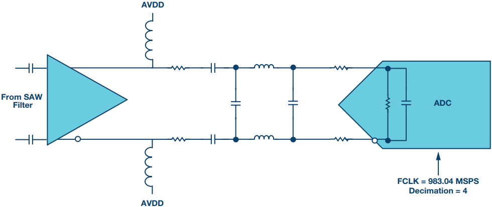 図 12. 1GSPS の ADC を使用する場合のフロント・エンドの設計例。アンプ、 AAF 、 ADC で構成しています。