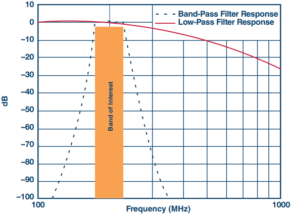 図 13. AAF に求められる特性の比較。 250MSPS のADC と 1GSPS の ADC とでは、 AAF に求められる要件が大きく異なります。