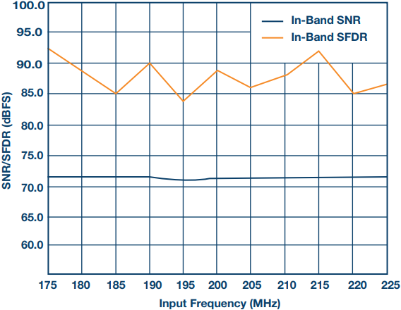 図 15. 図 12 に示したフロント・エンドの S/N 比 とSFDR 。 14 ビット、1GSPS の ADC を使用しています。