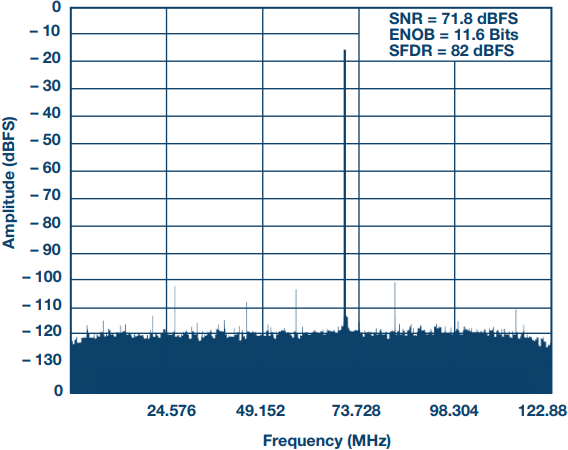 図 16. 1GSPS の ADC に 1/4 のデシメーションを適用した場合のスペクトル。205MHz における FFT 結果を示しています。NCO は 200MHz にチューニングしました。