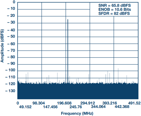 図 17. 1GSPS の ADC を全帯域幅モードで動作させた場合のスペクトル。 205MHz におけるFFT 結果を示しています。