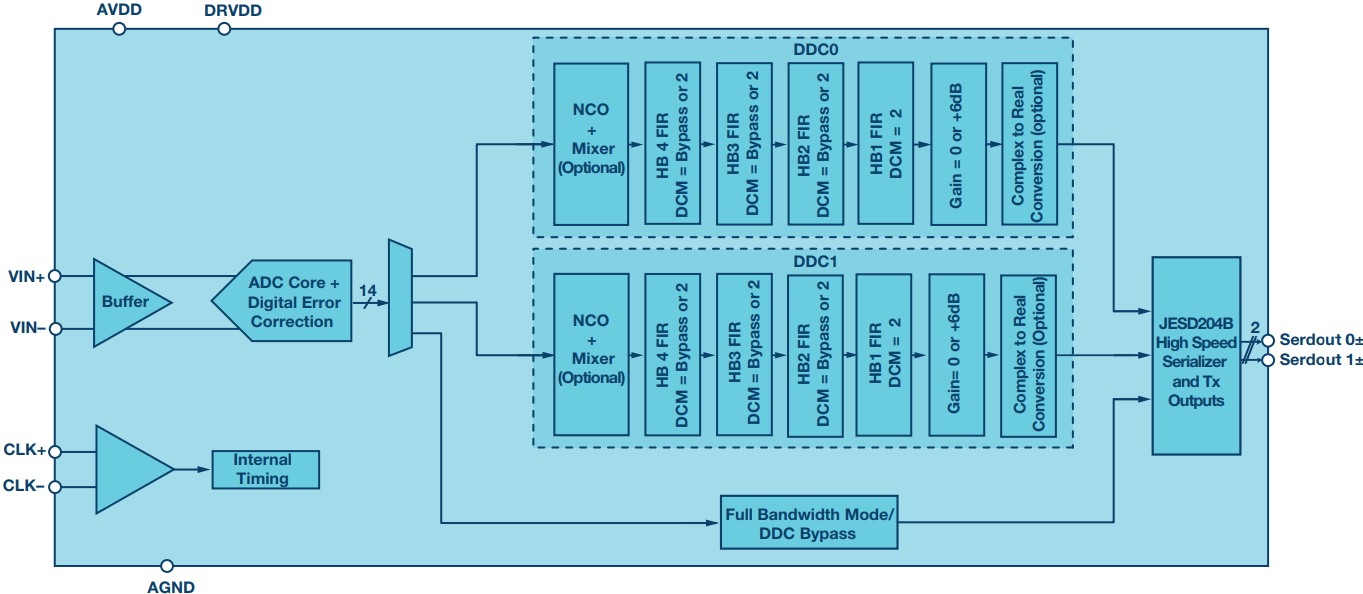 図 2. 高度なデジタル信号処理回路を備えるRF サンプリング ADC
