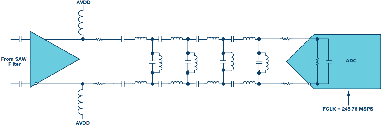 図 6. 250MSPS の ADC を使用する場合のフロント・エンドの設計例。アンプ、 AAF 、 ADC で構成しています。