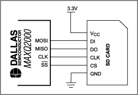図1. MAXQ2000はSDメモリカードと容易にインタフェースします。