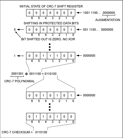 図2. CRC-7はシフトレジスタアーキテクチャで計算可能です。