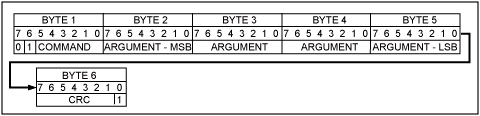 図3. SPIモードのSDコマンドは、6バイト形式でカードに送出されます。