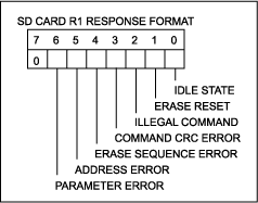 図4. 応答形式R1は、送出されたコマンドの成功または失敗を通知します。