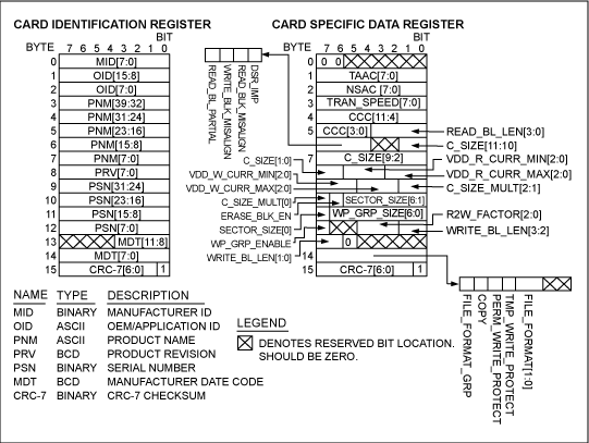 図5. CSDおよびCIDレジスタは、SDカードに関する情報を備えています。