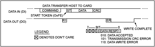 図7. ホストからSDカードへのデータ転送には、より複雑なハンドシェイクが必要です。