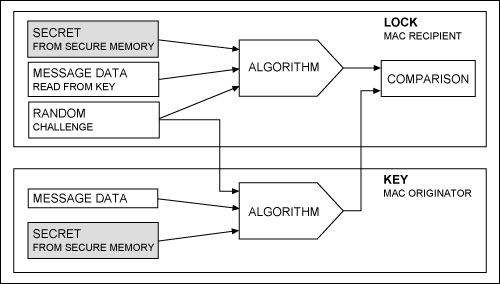 図1. チャレンジ&レスポンス認証のデータフロー。