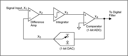 図4. ΣΔモジュレータのブロック図