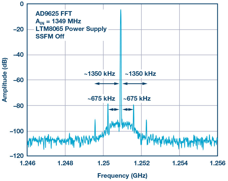 図11. LTM8065の1.3VレールでSSFMを有効にした場合の1349MHzアナログ入力搬送波の詳細。