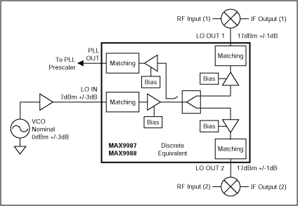 図1. MAX9987/MAX9988 LOバッファ/スプリッタを使用した標準的なアプリケーション回路。