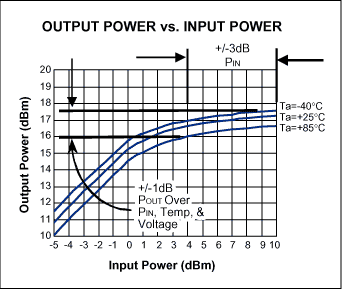 図2. 標準アプリケーション回路を使用したMAX9987/MAX9990の出力電力特性(公称P<sub loading=