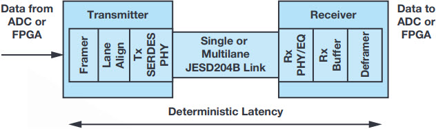 図1. リンクされた2つのデバイス上のフレーマとデフレーマ間におけるJESD204Bの確定的遅延の概念を示す例。遅延は3つの要素(トランスミッタ、レシーバー、およびこれら両者間のインターフェース伝搬時間)の関数です。
