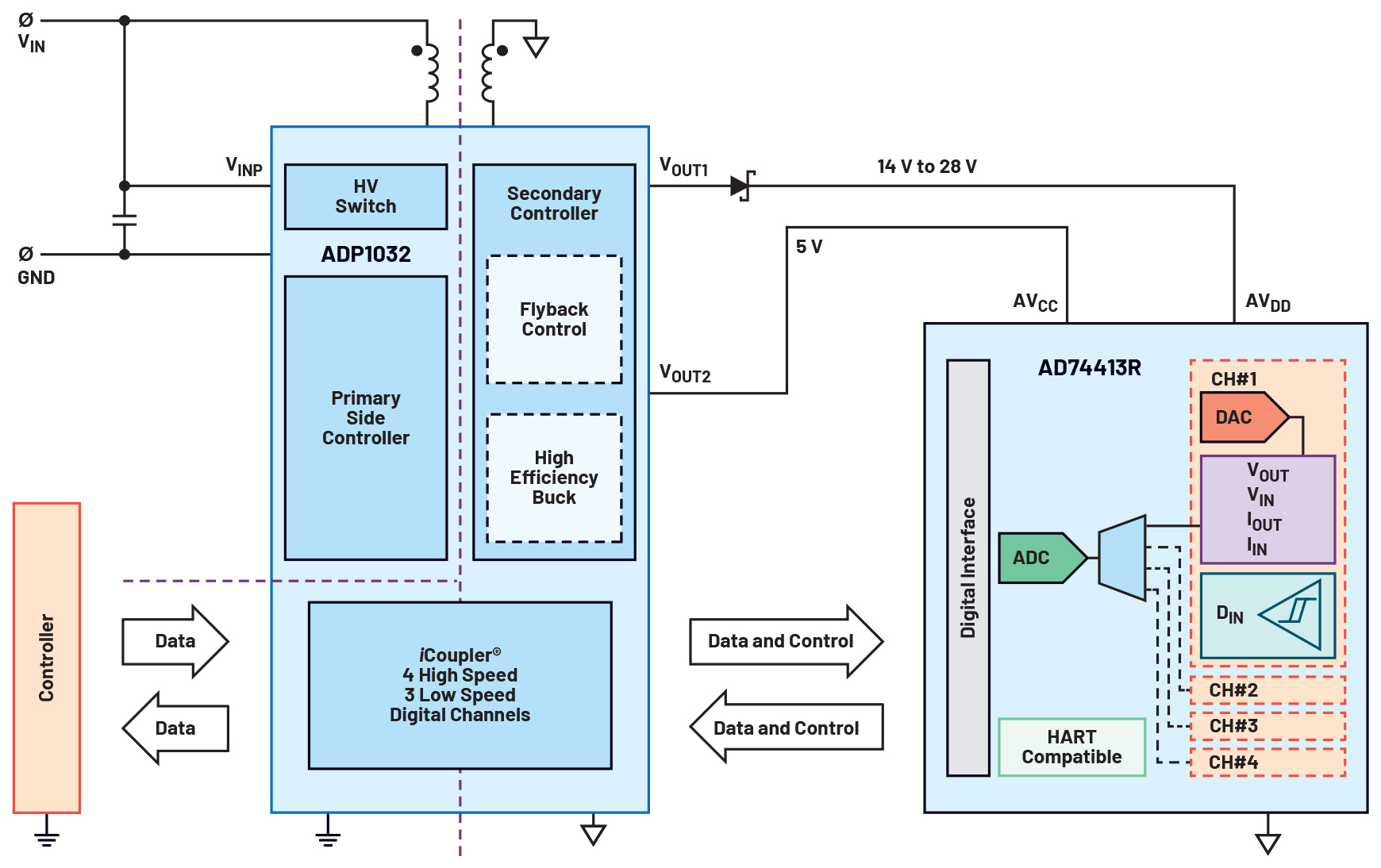 図5 AD74413RがADP1032から給電される場合のブロック図