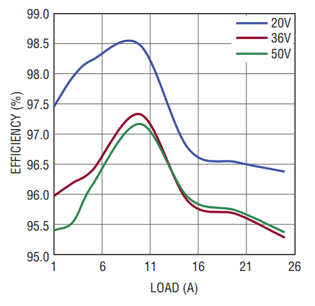図 2.VIN = 20V、36V、および50Vでの効率