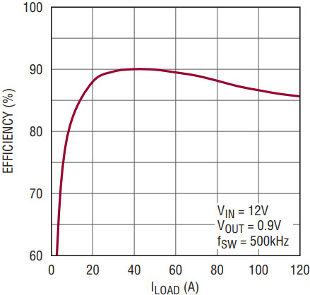 図4．4相、0.9V/120Aコンバータの効率