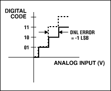 図1c. DNL誤差：コード10がない