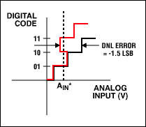 図1d. DNL誤差：AIN*でディジタルコードは3つの値の内の1つになります。入力電圧を掃引するとコード10がなくなります。