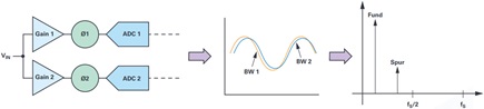 Bandwidth mismatch