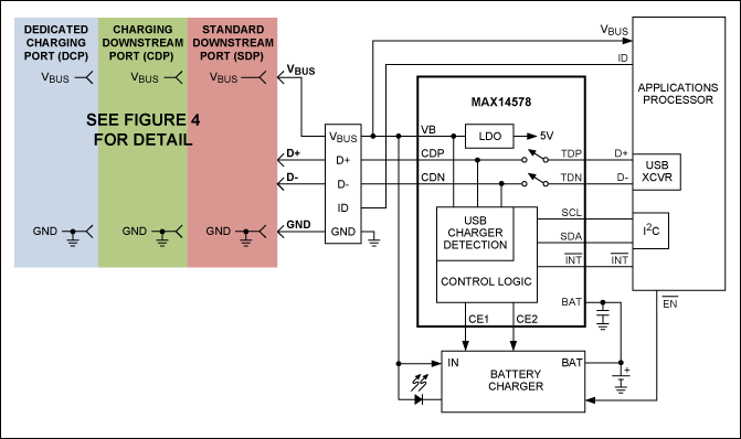 Figure 5. Fully-compliant USB BC1.1 port detection can be added to a charger with the MAX14578 USB charging port detector and data-switch IC.