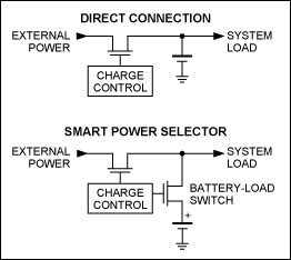 Figure 8. Illustration of direct connection charging and Analog Devices Smart Power Selector™ technology.