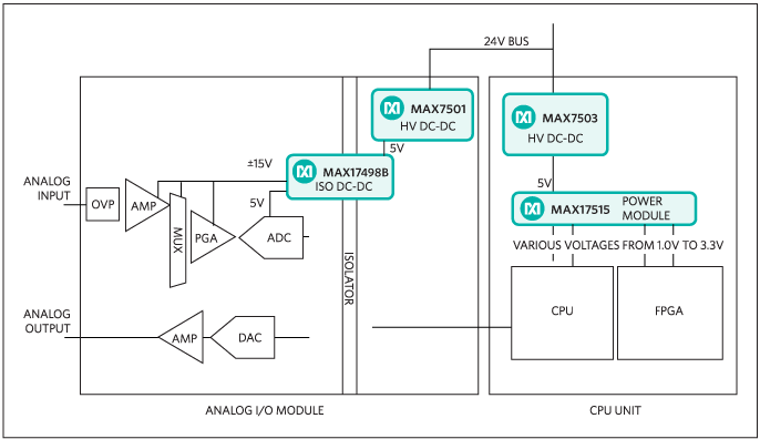 産業オートメーションシステムにおけるDC-DCコンバータのMAX17501およびMAX17503の対象アプリケーション