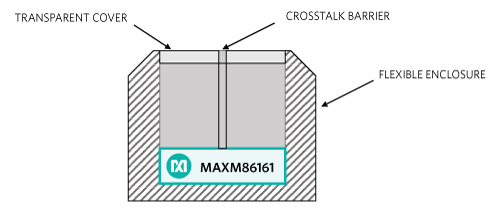 Figure 5. Cross-section of an earbud showing the MAXM86161 module.