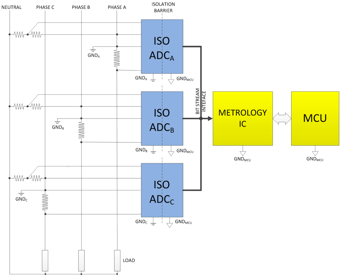 図 6. 新しい絶縁型 ADC と計測用 IC を用いた 3 相電力量計