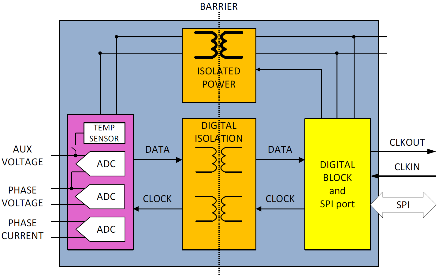 図 7. このアーキテクチャをベースとした新しい絶縁型 ADC である ADE7913
