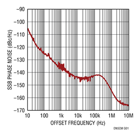 Figure 3. Phase Noise of the LTC2000 Output at 80MHz Clocked by the LTC6946-3