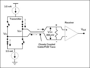 図1. 基本的なLVDSのTxおよびRxの回路図