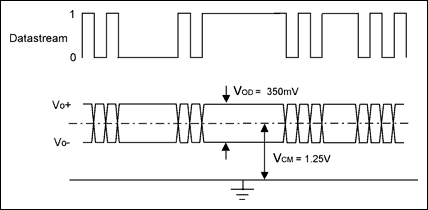 図2. LVDS信号法のコモンおよび差動モード