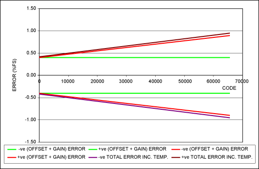 Figure 4. Example DAC output error vs. DAC code, VREF = 2.5V.